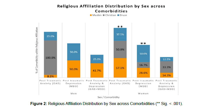 Traumatic-Stress-Religious-Affiliation