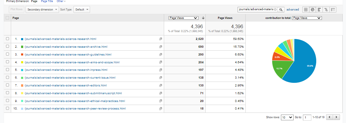 Visitor Analysis Report