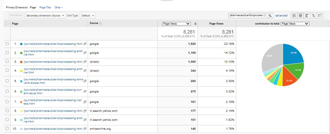 Visitor Analysis Report