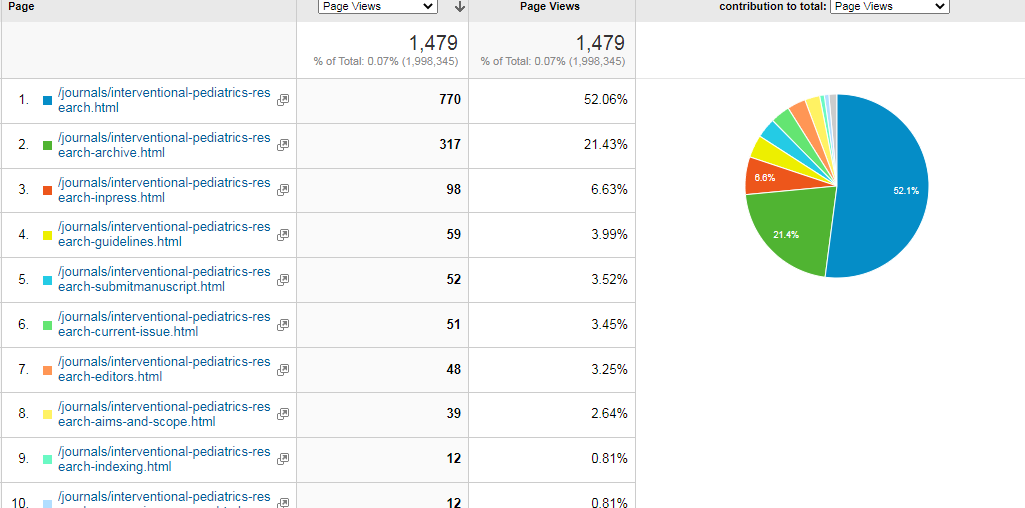 Visitor Analysis Report