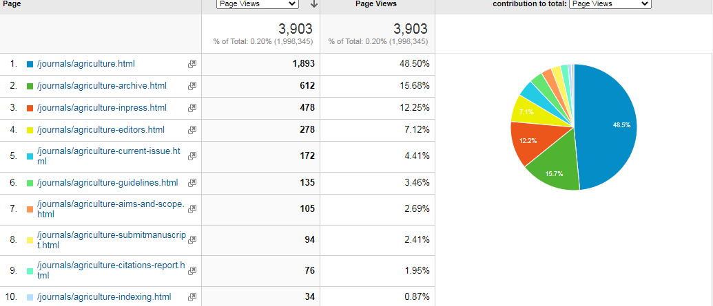 Visitor Analysis Report