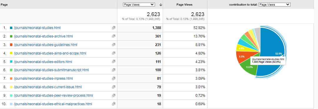 Visitor Analysis Report