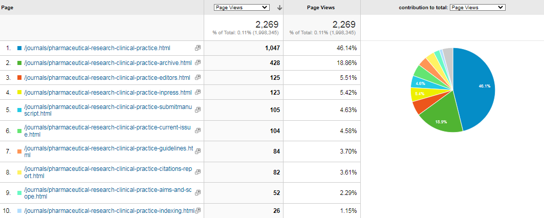 Visitor Analysis Report