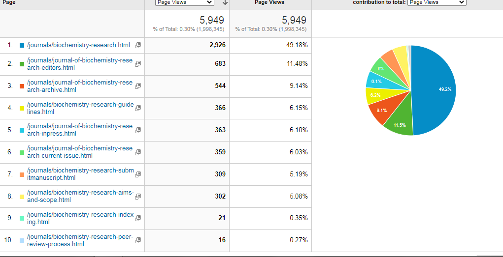 Visitor Analysis Report