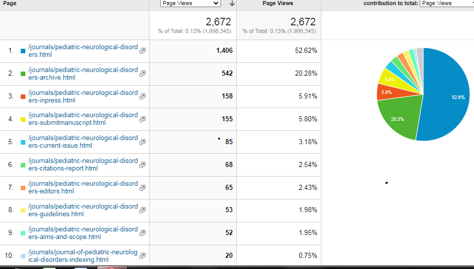 Visitor Analysis Report