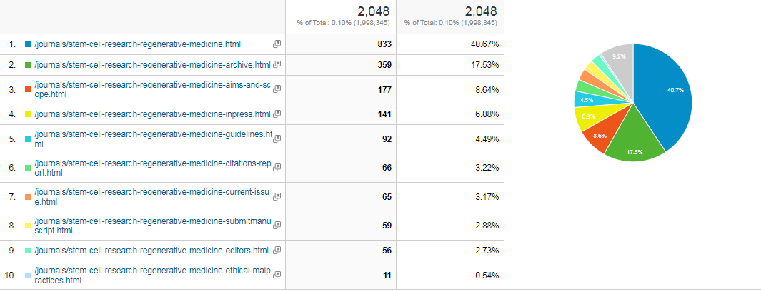 Visitor Analysis Report