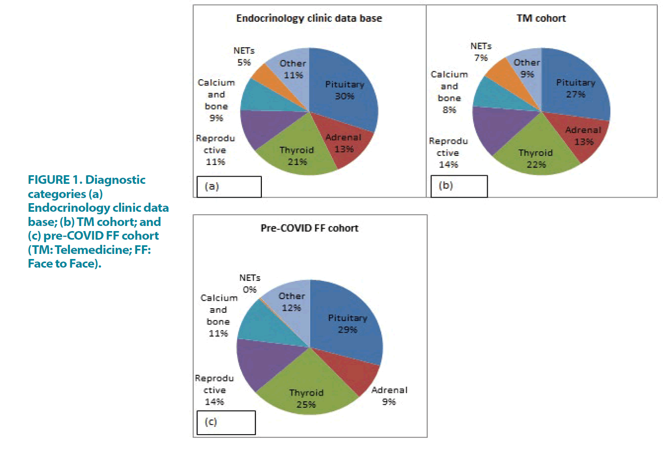 clinical-practice-Diagnostic-categories