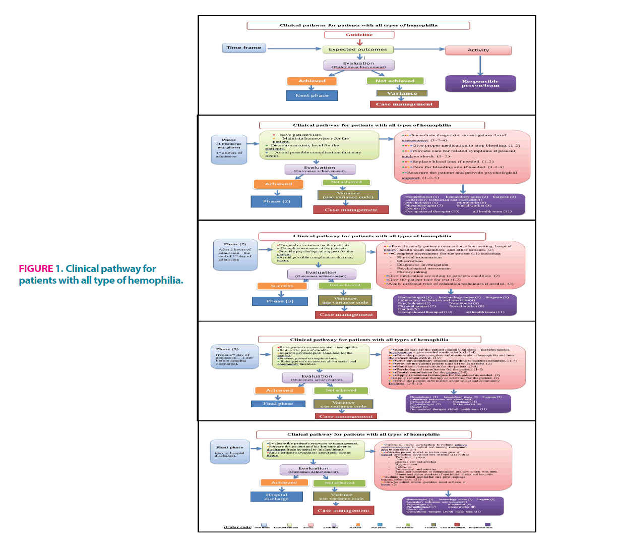 clinical-practice-type-hemophilia