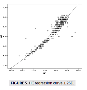regression