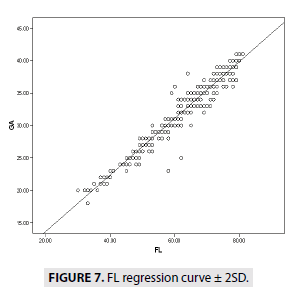 regression