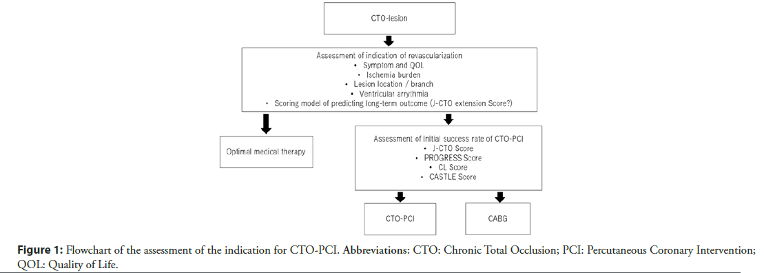 interventional-cardiology-indication