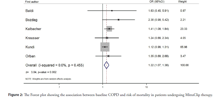 interventional-cardiology-mortality