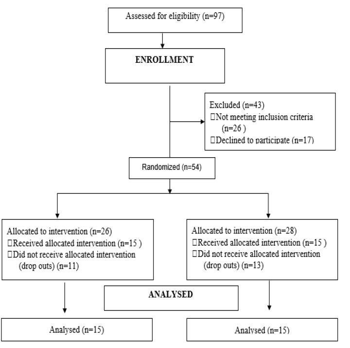 clinical-practice-trial