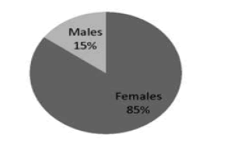 fmci-12-11-Gender