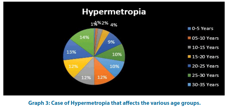 fmci-Hypermetropia