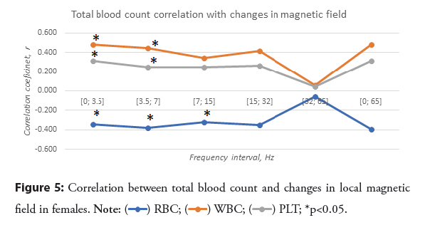 interventional-blood