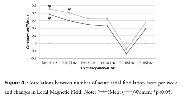 interventional-fibrillation