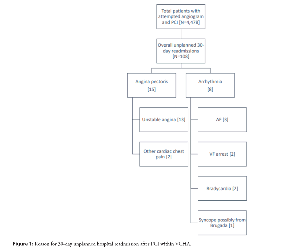 interventional-cardiology-readmission