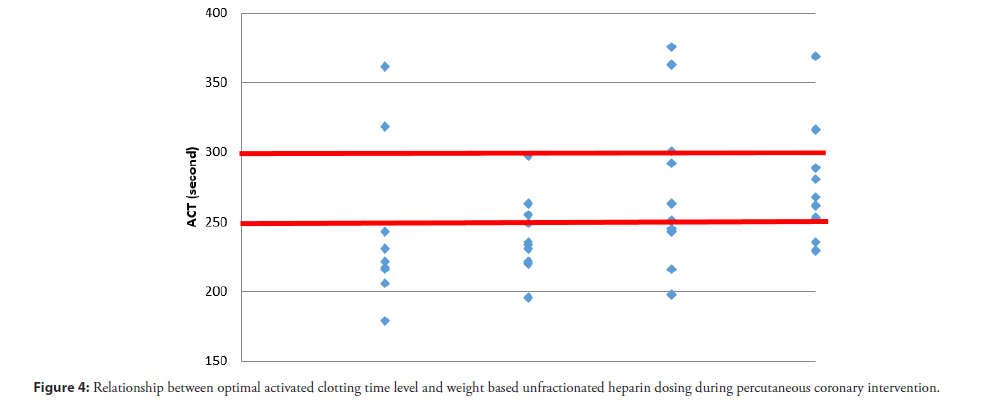 interventional-cardiolog-unfractionated