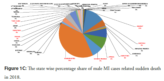 interventional-cardiology-percentage