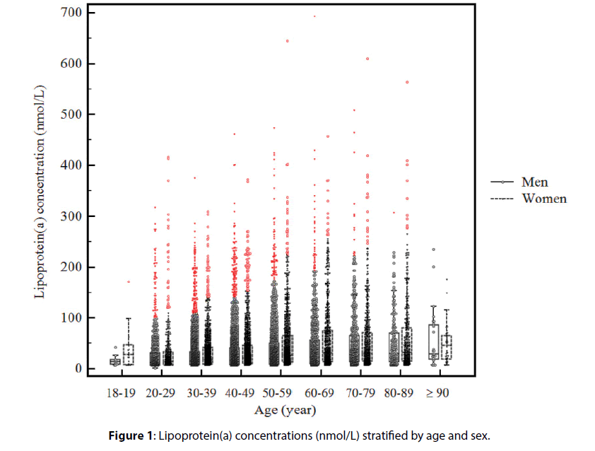 Clinical-Investigation-Lipoprotein-concentrations