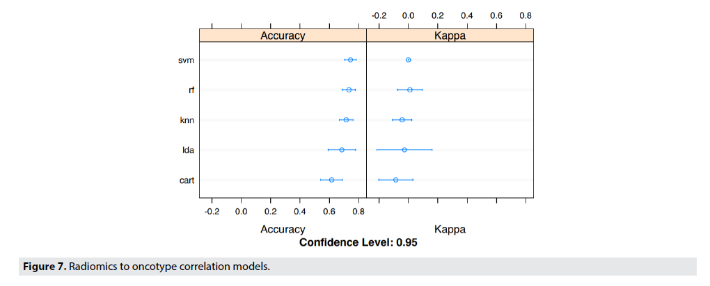 Imaging-Med-correlation-models