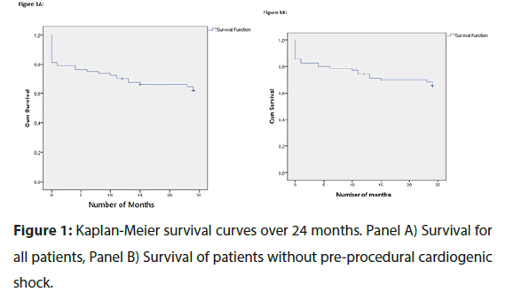 Interventional-Cardiology-survival