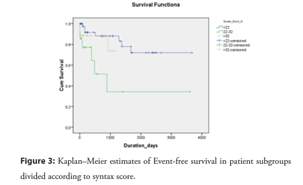 Interventional-Cardiology-survival