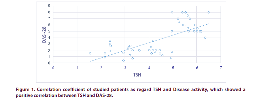 article-clinical-rheumatology-positive-correlation