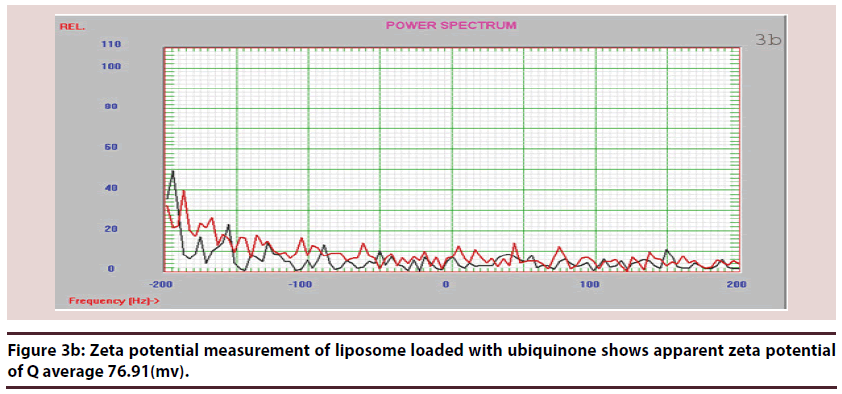 biochemistry-research-Zeta-liposome