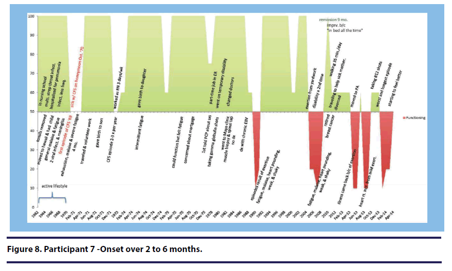 chronic-diseases-Participant-7