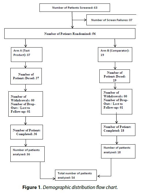 clinical-investigation-Demographic-distribution