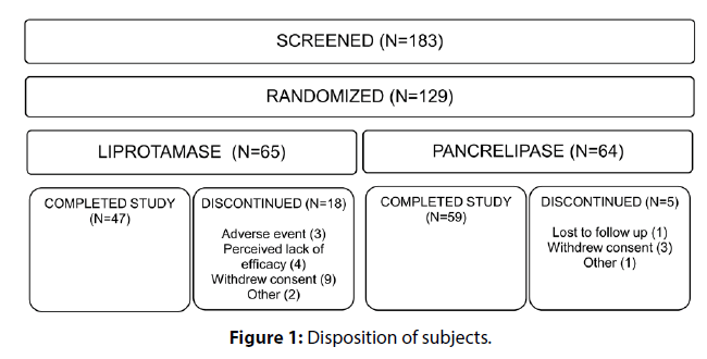 clinical-investigation-Disposition