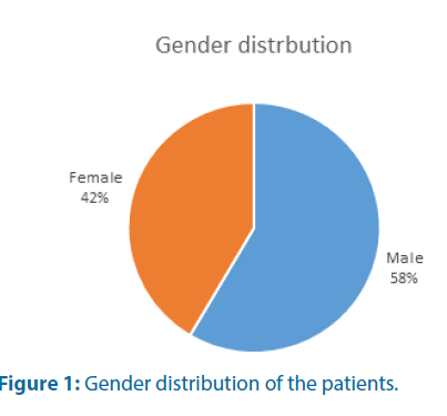 clinical-investigation-Gender-distribution