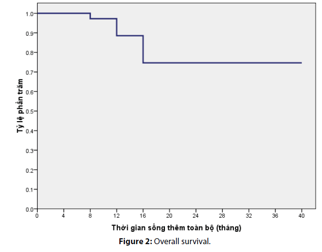 clinical-investigation-Overall-survival