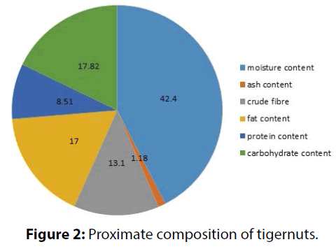 clinical-investigation-Proximate-composition