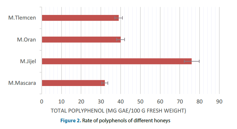 clinical-investigation-Rate-polyphenols