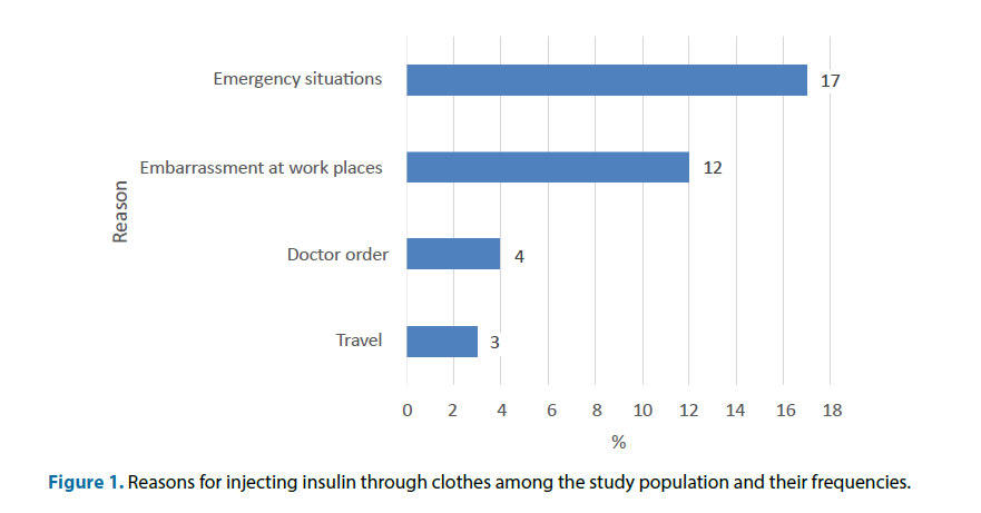 clinical-investigation-Reasons-injecting