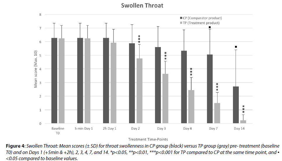 clinical-investigation-Swollen-Throat