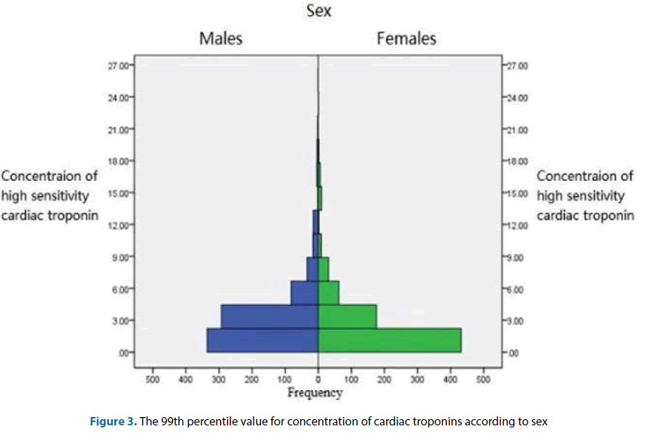 clinical-investigation-cardiac-sex