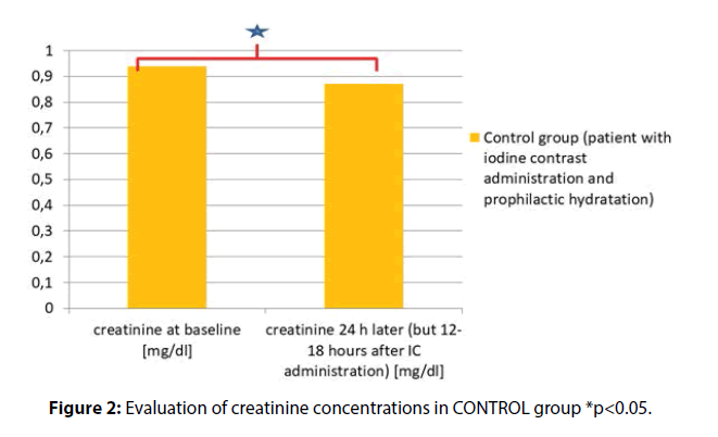 clinical-investigation-creatinine-concentrations