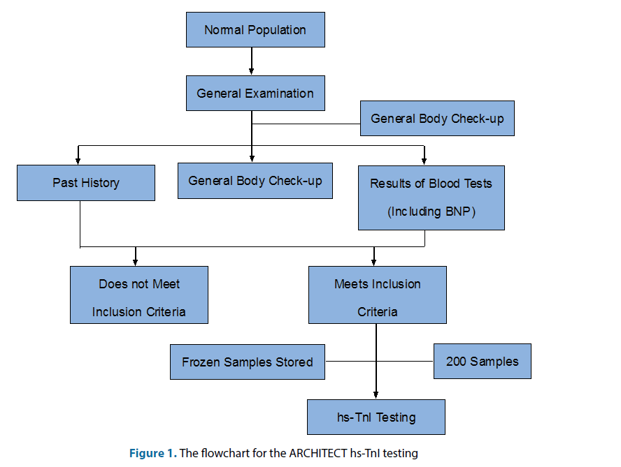 clinical-investigation-flowchart-testing