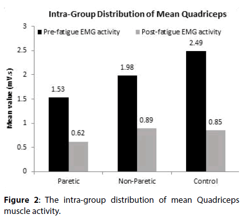 clinical-investigation-mean-Quadriceps