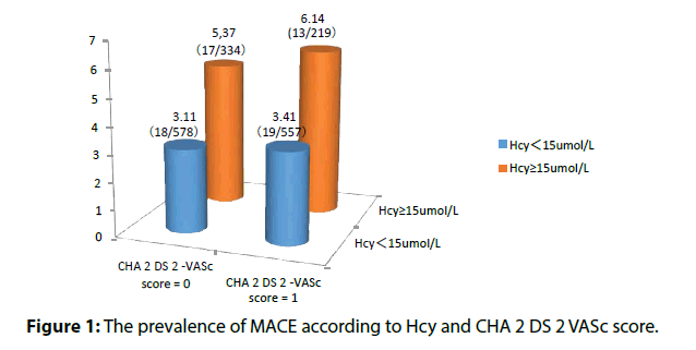clinical-investigation-prevalence-MACE
