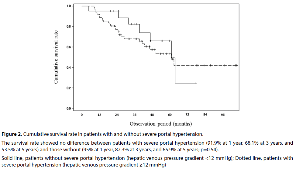 clinical-investigation-survival-rate