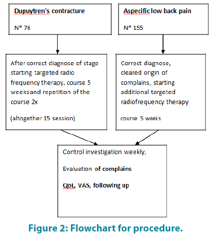 clinical-practice-Flowchart