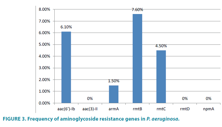 clinical-practice-Frequency-aminoglycoside