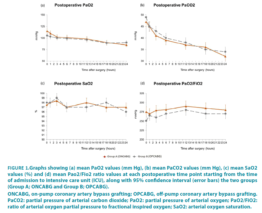 clinical-practice-Graphs-showing