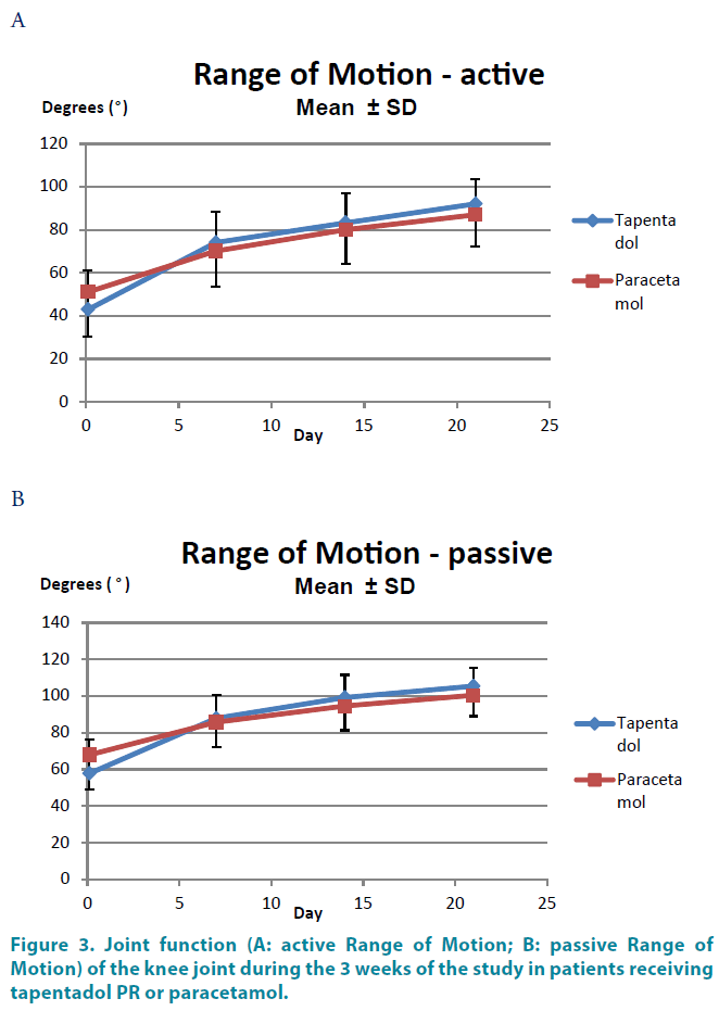 clinical-practice-Joint-function