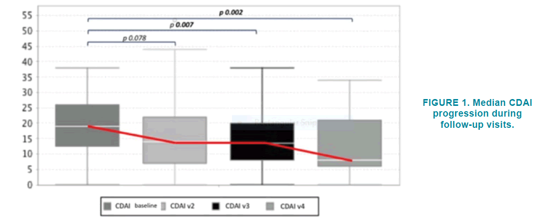 clinical-practice-Median-CDAI